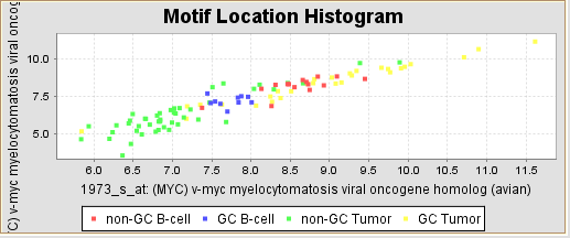 Motif Location Histogram Sets.png